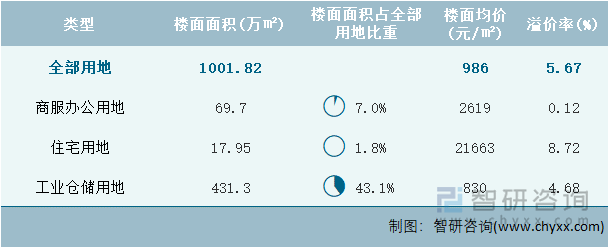 2024年6月江苏省各类用地土地成交情况统计表