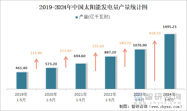 2019-2024年中国太阳能发电量产量统计图