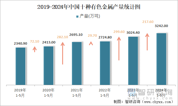 2019-2024年中国十种有色金属产量统计图