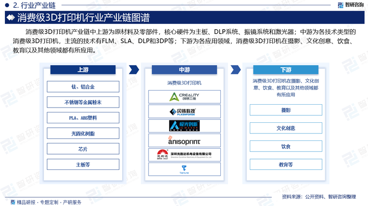 消费级3D打印机产业链中上游为原材料及零部件，核心硬件为主板、DLP系统、振镜系统和激光器；中游为各技术类型的消费级3D打印机，主流的技术有FLM、SLA、DLP和3DP等；下游为各应用领域，消费级3D打印机在摄影、文化创意、饮食、教育以及其他领域都有所应用。