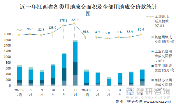 近一年江西省各类用地成交面积及全部用地成交价款统计图