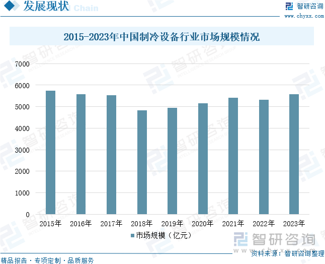 2015-2023年中国制冷设备行业市场规模情况