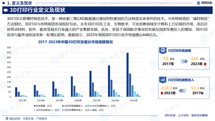 3D打印技术与计算机建模技术的结合，大大加速了信息制造技术向网络化定制和数字化方向发展，逐渐成为我国国民经济不可或缺的一部分。复合材料、金属材料等现有材料的打印技术是3D打印发展的重要方向，也是其他许多制造领域定制产品的主要工作形式。未来3D打印在工业、生物医学、文化创意领域至少拥有上万亿级的市场，而且还将带动材料、软件、教育等相关行业庞大的产业集群发展。此外，受益于我国航空事业的发展及国家军费投入的增加，3D打印应用与服务或将迎来新一轮增长趋势。数据显示，2023年我国3D打印行业市场规模达448亿元，其中3D打印机销售收入为238.3亿元，3D打印服务规模为116.5亿元。