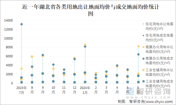 近一年湖北省各类用地出让地面均价与成交地面均价统计图