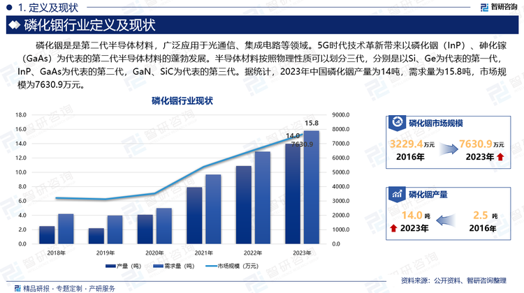 磷化铟是是第二代半导体材料，广泛应用于光通信、集成电路等领域。5G时代技术革新带来以磷化铟（InP）、砷化镓（GaAs）为代表的第二代半导体材料的蓬勃发展。半导体材料按照物理性质可以划分三代，分别是以Si、Ge为代表的第一代，InP、GaAs为代表的第二代，GaN、SiC为代表的第三代。据统计，2023年中国磷化铟产量为14吨，需求量为15.8吨，市场规模为7630.9万元。