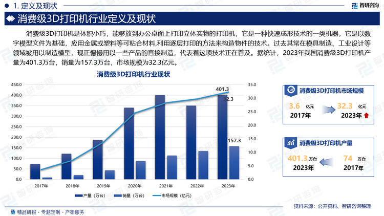 消费级3D打印机是体积小巧，能够放到办公桌面上打印立体实物的打印机，它是一种快速成形技术的一类机器，它是以数字模型文件为基础，应用金属或塑料等可粘合材料,利用逐层打印的方法来构造物件的技术。过去其常在模具制造、工业设计等领域被用以制造模型，现正慢慢用以一些产品的直接制造，代表着这项技术正在普及。据统计，2023年我国消费级3D打印机产量为401.3万台，销量为157.3万台，市场规模为32.3亿元。