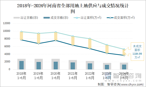 2018-2024年河南省全部用地土地供应与成交情况统计图