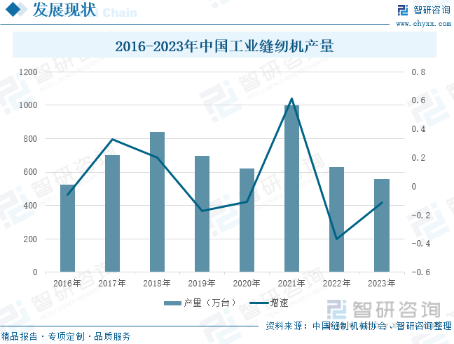 2016-2023年中国工业缝纫机产量
