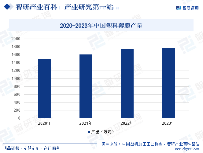 2020-2023年中国塑料薄膜产量