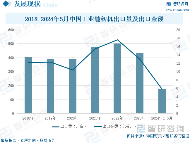 2018-2024年5月中国工业缝纫机出口量及出口金额
