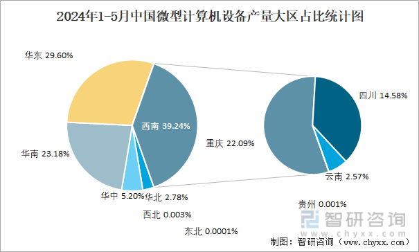 2024年1-5月中国微型计算机设备产量大区占比统计图