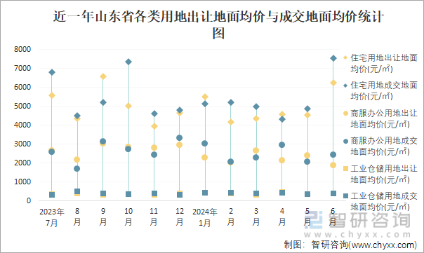 近一年山东省各类用地出让地面均价与成交地面均价统计图