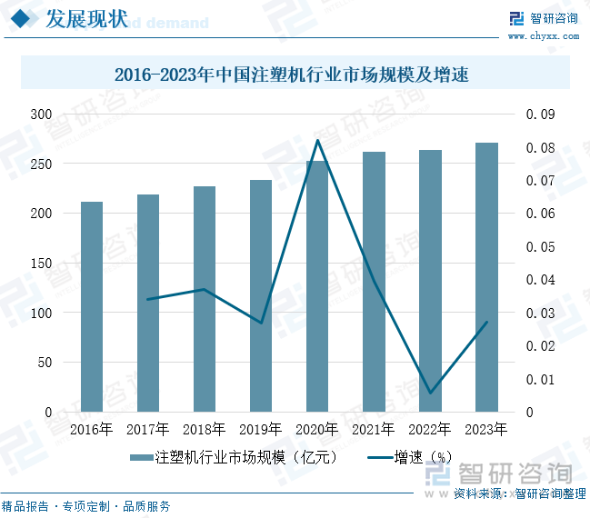 2016-2023年中国注塑机行业市场规模及增速