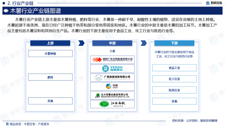 木薯行业产业链上游主要是木薯种植、肥料等行业，木薯是一种耐干旱、耐酸性土壤的植物，适宜在贫瘠的土地上种植。木薯起源于南美洲，现在已经广泛种植于热带和部分亚热带国家和地区。木薯行业的中游主要是木薯的加工环节。木薯加工产品主要包括木薯淀粉和其他衍生产品。木薯行业的下游主要应用于食品工业、化工行业与医药行业等。