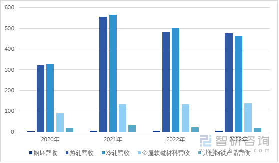 图1：2020-2023年首钢股份各产品营业收入情况（单位：亿元）