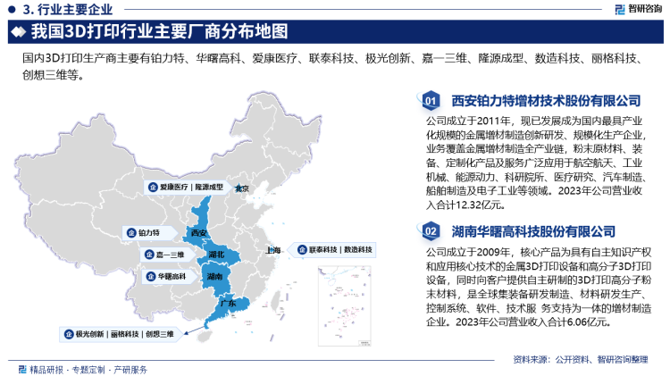 从业务布局来看，3D打印龙头企业的业务布局覆盖全产业链。其中，铂力特的3D打印技术具备国际影响力，其从3D打印材料、3D打印设备与3D打印服务都拥有自身研发的核心技术，其主要产品金属3D打印设备广销国内外市场；先临三维作为在3D打印行业进行技术深耕多年的龙头企业，其核心业务在于3D数字化与3D打印技术的融合研发，产品主要为工业级3D打印设备。极光科技、有研粉材与金运激光等则分别布局3D打印设备、3D打印材料与3D打印核心部件等产业链细分业务，在产业链不同环节拥有各自的发展优势。