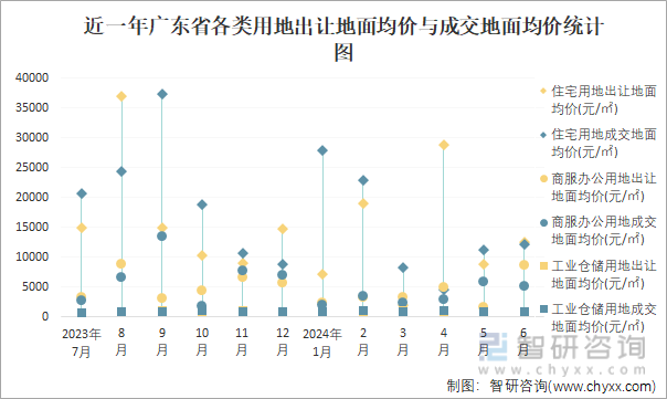 近一年广东省各类用地出让地面均价与成交地面均价统计图