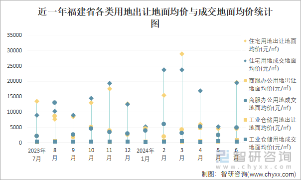 近一年福建省各类用地出让地面均价与成交地面均价统计图