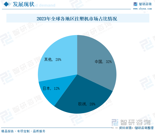 2023年全球各地区注塑机市场占比情况