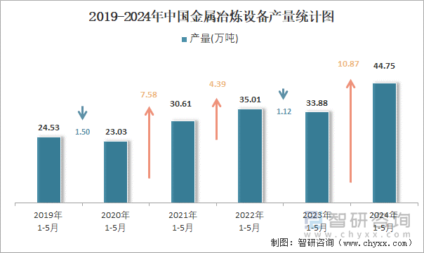 2019-2024年中国金属冶炼设备产量统计图