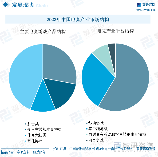 2023年中国电竞产业市场结构