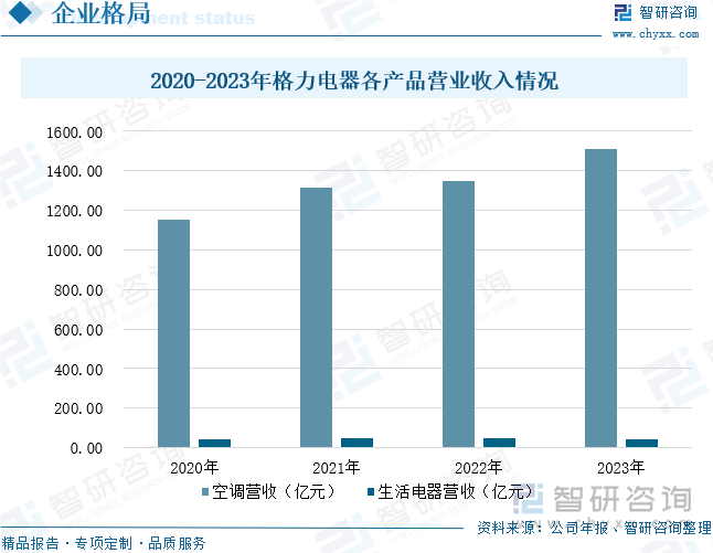 2020-2023年格力电器各产品营业收入情况