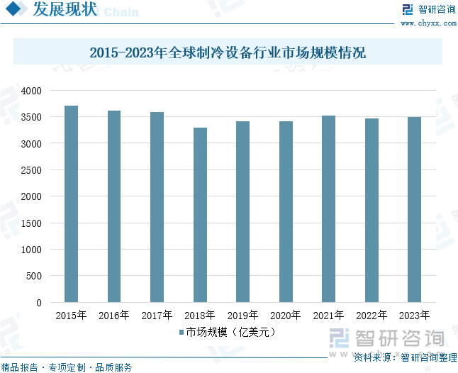 2015-2023年全球制冷设备行业市场规模情况