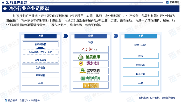 油茶行业的产业链上游主要为油茶树种植（包括种苗、农药、化肥、农业机械等）、生产设备、包装材料等；行业中游为油茶生产，将采摘的茶树籽进行干燥处理，再通过机械设备将茶籽压榨出油、过滤、去除杂质，再进一步精炼油料、包装；行业下游通过销售渠道进行销售，主要包括超市、粮油市场、电商平台等。