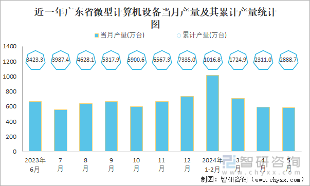 近一年广东省微型计算机设备当月产量及其累计产量统计图