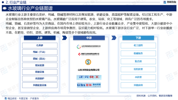 水玻璃下游涉及行业广泛，对下游单一行业依赖度不高，在肥皂、纺织、造纸、建筑、机械、陶瓷等多个领域都有应用。根据用途可概括为化工原料、粘合剂、机械铸造、水处理、织物处理及其他应用等。随着国民经济稳步增长，各行业将继续稳步发展，对水玻璃需求形成支撑。另外，要看到环保政策因素对水玻璃行业生产发展有重要影响，企业要尽早实现绿色低碳转型。