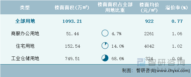 2024年6月广东省各类用地土地成交情况统计表