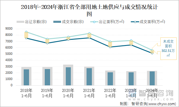 2018-2024年浙江省全部用地土地供应与成交情况统计图