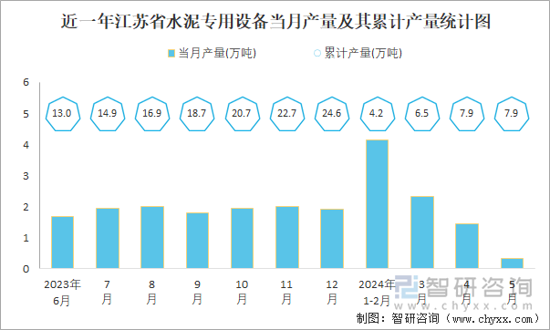 近一年江苏省水泥专用设备当月产量及其累计产量统计图