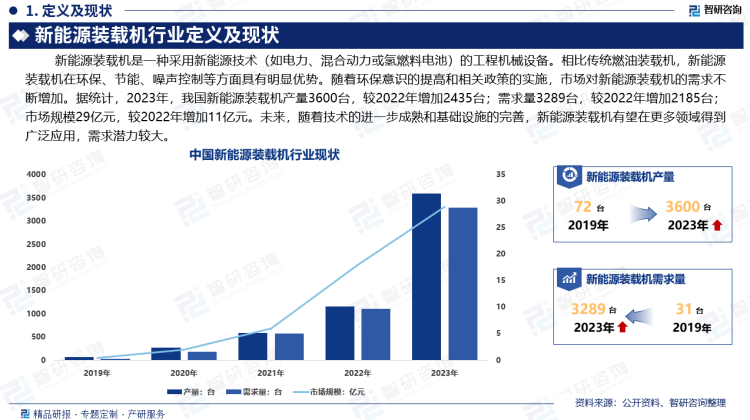 相比传统燃油装载机，新能源装载机在环保、节能、噪声控制等方面具有明显优势。随着环保意识的提高和相关政策的实施，市场对新能源装载机的需求不断增加。国家推动绿色矿山建设也推动新能源装载机在矿山开采中的应用，因此，新能源装载机行业取得较快发展。据统计，2023年，我国新能源装载机产量3600台，较2022年增加2435台；需求量3289台，较2022年增加2185台；市场规模29亿元，较2022年增加11亿元。未来，随着技术的进一步成熟和基础设施的完善，新能源装载机有望在更多领域得到广泛应用，需求潜力较大。