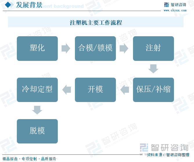 注塑机主要工作流程