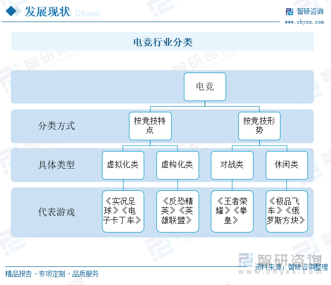 电竞行业分类