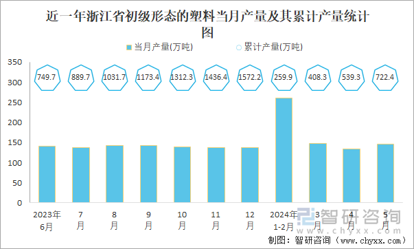 近一年浙江省初级形态的塑料当月产量及其累计产量统计图