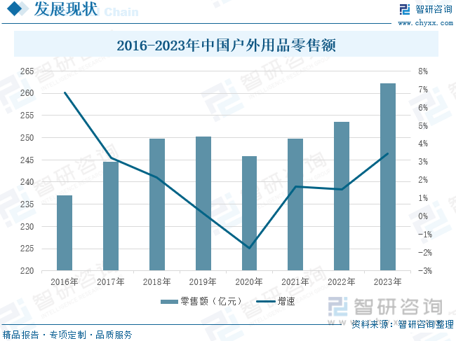 2016-2023年中国户外用品零售额