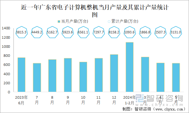 近一年广东省电子计算机整机当月产量及其累计产量统计图