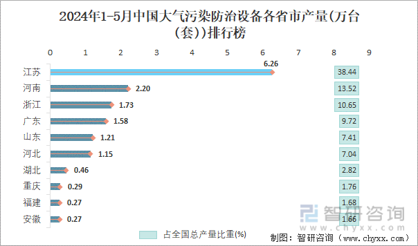 2024年1-5月中国大气污染防治设备各省市产量排行榜