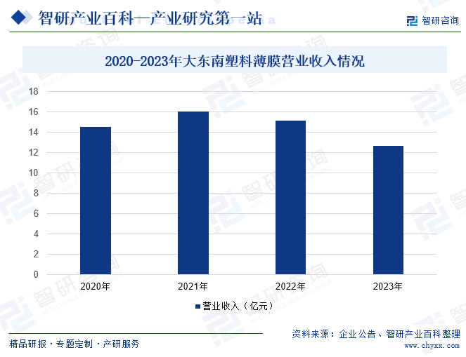 2020-2023年大东南塑料薄膜营业收入情况