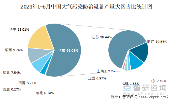 2024年1-5月中国大气污染防治设备产量大区占比统计图