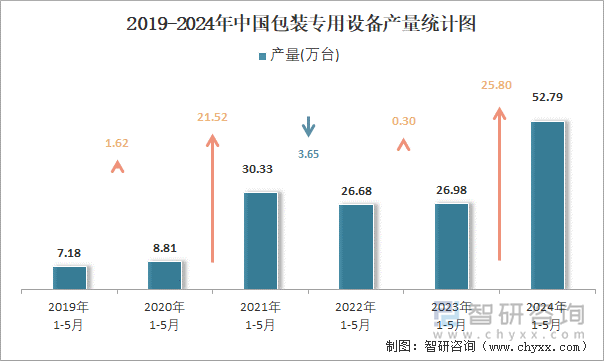 2019-2024年中国包装专用设备产量统计图