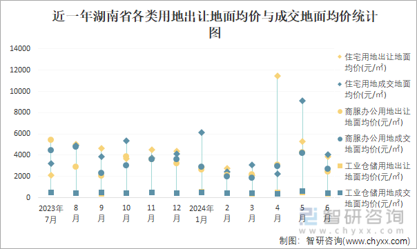 近一年湖南省各类用地出让地面均价与成交地面均价统计图