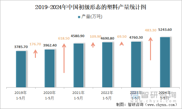 2019-2024年中国初级形态的塑料产量统计图