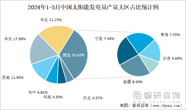 2024年1-5月中国太阳能发电量产量大区占比统计图