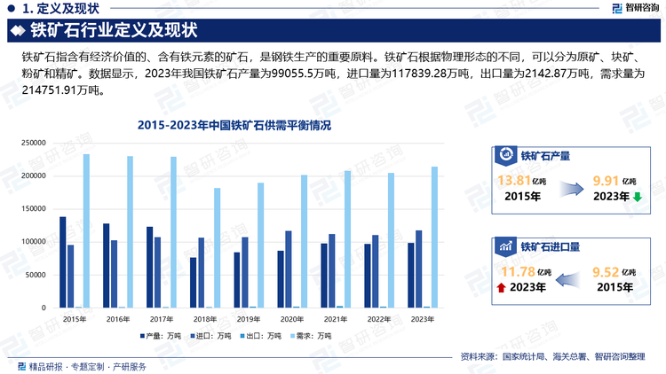 铁矿石是粗钢乃至整个钢铁产业生产最重要的原材，虽然我国铁矿石资源储量较为丰富，但整体质量不高，品质较低，加上资源分布不均匀等原因，使得我国铁矿石整体供应难以满足国内钢铁产业需求，进口依赖严重。据资料显示，随着我国环保政策的加强,使得污染严重的铁矿石开采企业遭到严重打击，2015年-2018年期间我国铁矿石产量持续下降，随后铁矿石产量开始回升。数据显示，2023年我国铁矿石产量为99055.5万吨，进口量为117839.28万吨，出口量为2142.87万吨，需求量为214751.91万吨。