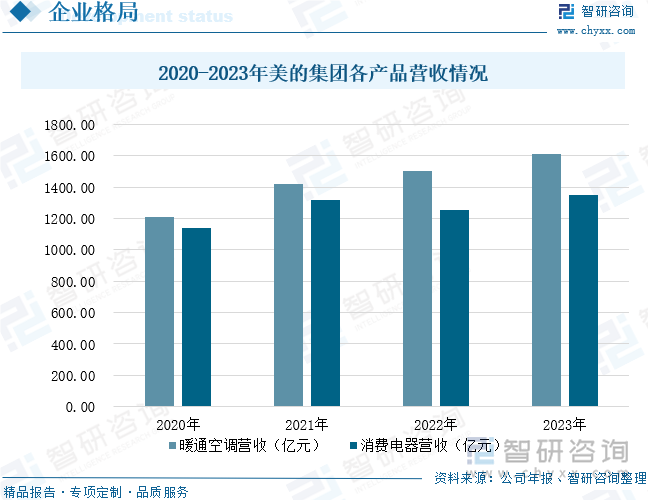 2020-2023年美的集团各产品营收情况