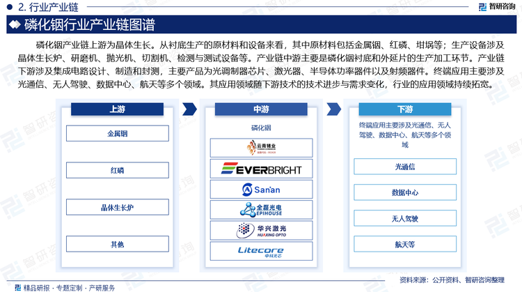 磷化铟产业链上游为晶体生长。从衬底生产的原材料和设备来看，其中原材料包括金属铟、红磷、坩埚等；生产设备涉及晶体生长炉、研磨机、抛光机、切割机、检测与测试设备等。产业链中游主要是磷化铟衬底和外延片的生产加工环节。产业链下游涉及集成电路设计、制造和封测，主要产品为光调制器芯片、激光器、半导体功率器件以及射频器件。终端应用主要涉及光通信、无人驾驶、数据中心、航天等多个领域。其应用领域随下游技术的技术进步与需求变化，行业的应用领域持续拓宽。