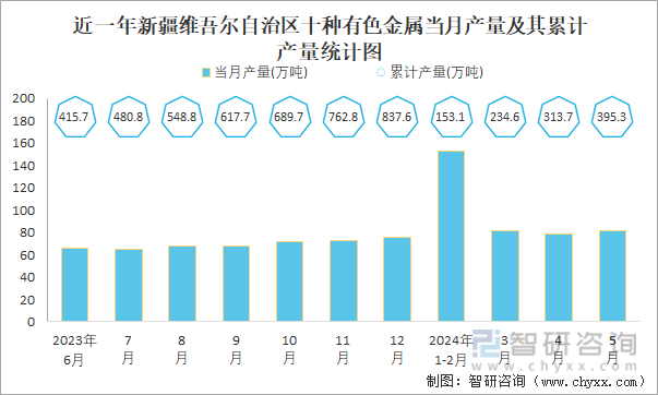 近一年新疆维吾尔自治区十种有色金属当月产量及其累计产量统计图